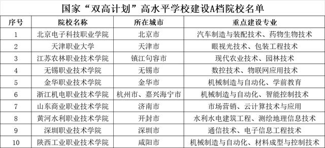这56所职业高等院校是真正的高职985，是中国最好的高职高专院校